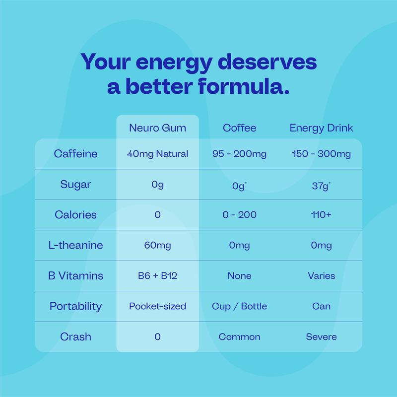 Neuro Energy & Focus Gum