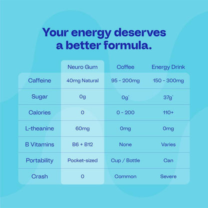 Neuro Energy & Focus Gum